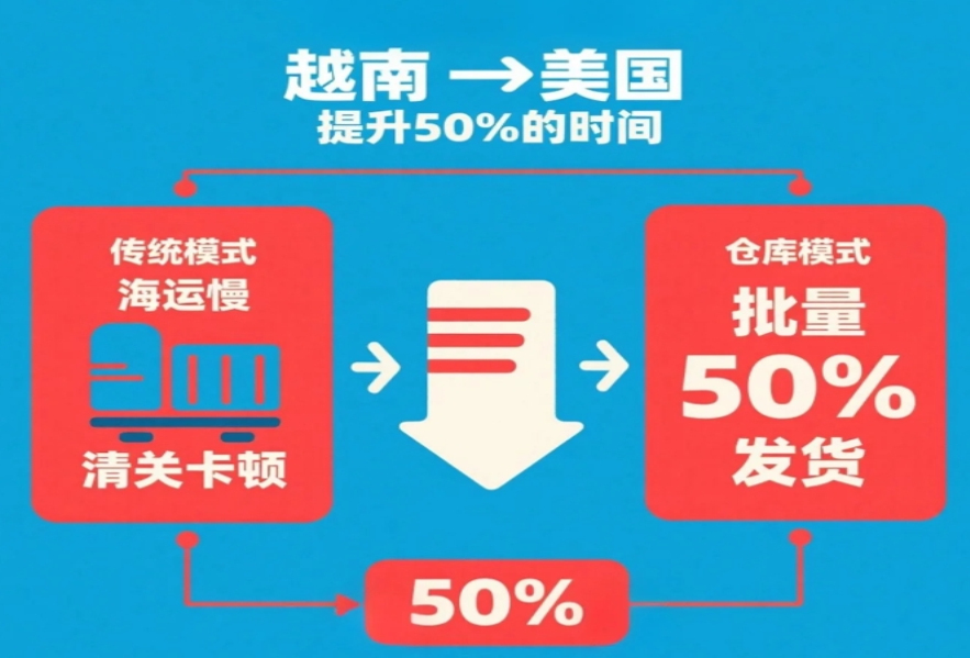 从越南到美国，仓储服务如何让你的跨境物流提速50%? 　　