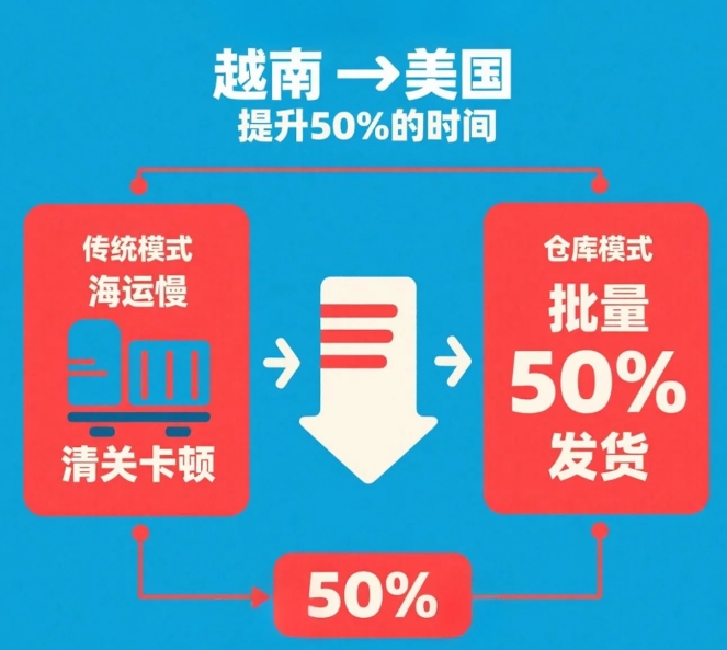 越南到美国仓储服务